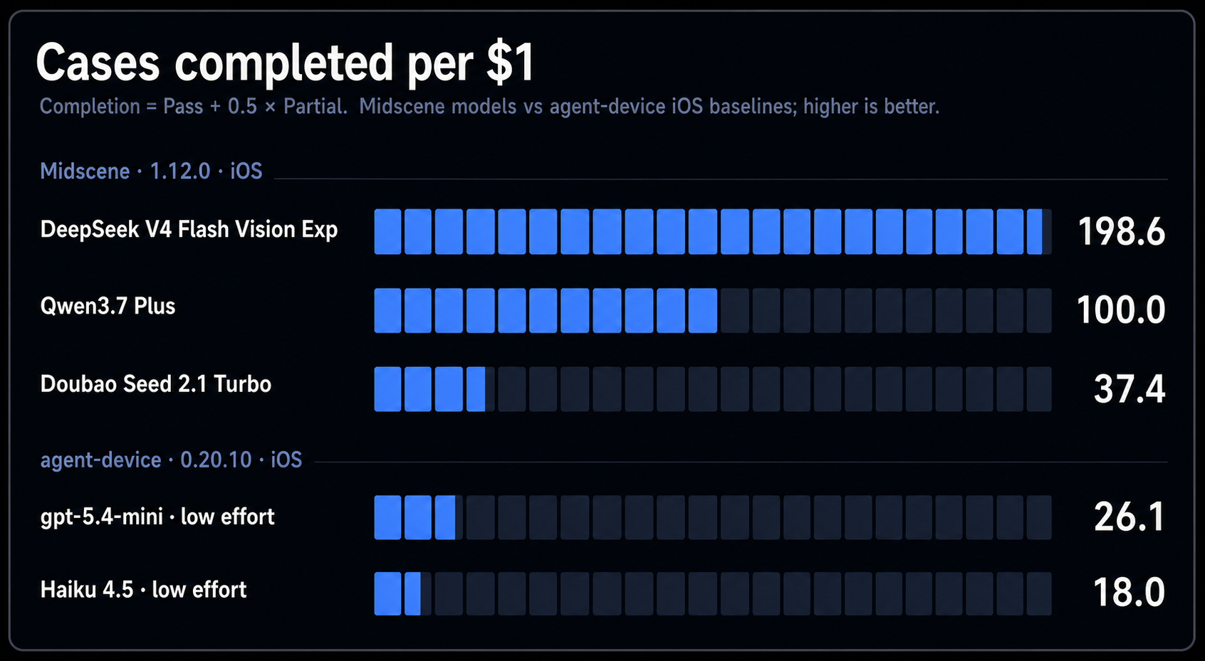 Cases completed per dollar by model and tool combination, comparing Midscene with agent-device iOS baselines; higher is better