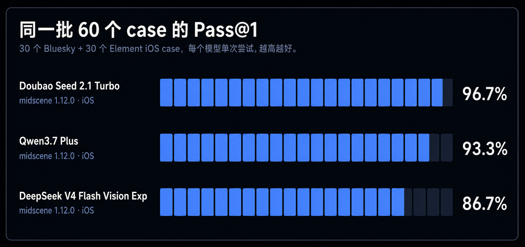 Midscene 不同模型在同一批 60 个 case 上的 Pass@1，越高越好